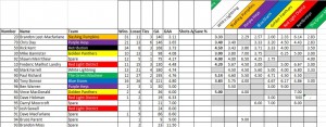 Week15_GoalieStats
