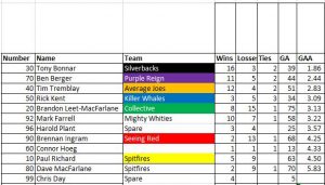 goalies_week7