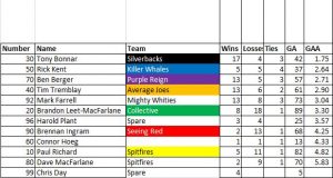goalies_week8