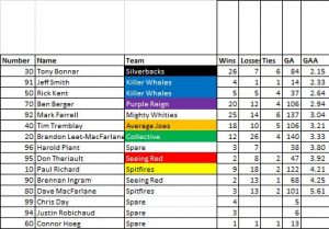 goalies_week13